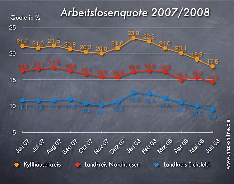 Bild: Arbeitslosen Zahlen Juni 2008 (Nordhausen, Kyffh&auml;userkreis, Eichsfeld)
