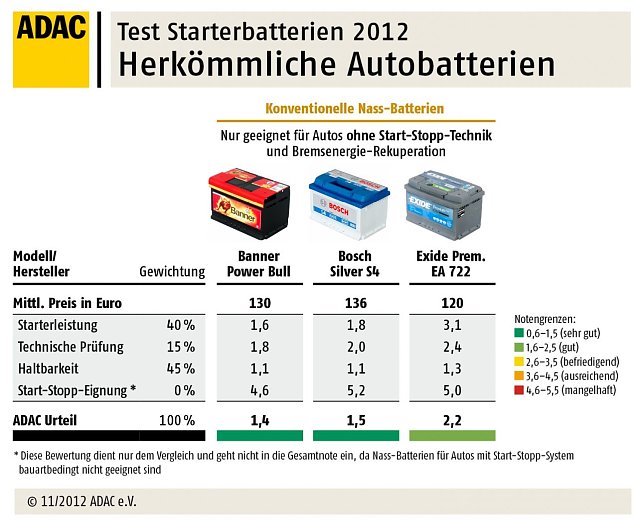 Bild: Herk&ouml;mmliche Batterien