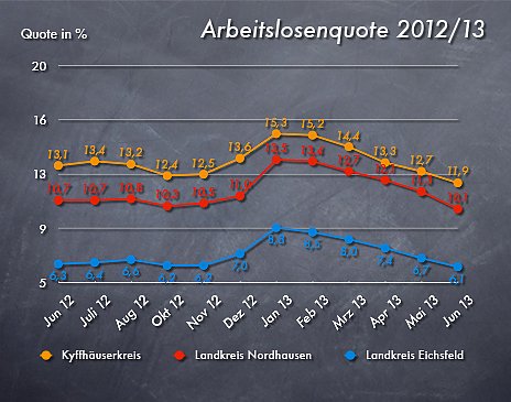 Bild: Arbeitslosenquote im Juni 2013