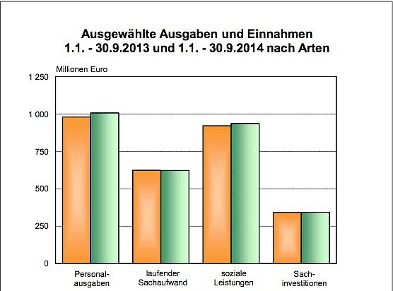 Bild: Ausgew&auml;hlte Ausgaben und Einnahmen der Th&uuml;ringer Kommunen 2013 und 2014
