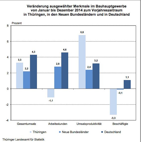 Bild: Ver&auml;nderung ausgew&auml;hlter Merkmale im Bauhauptgewerbe 