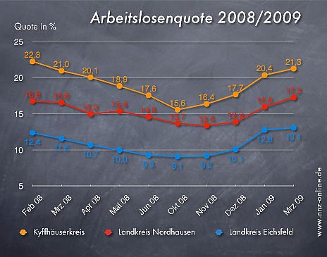 Bild: Arbeitslosenzahlen M&auml;rz 2009