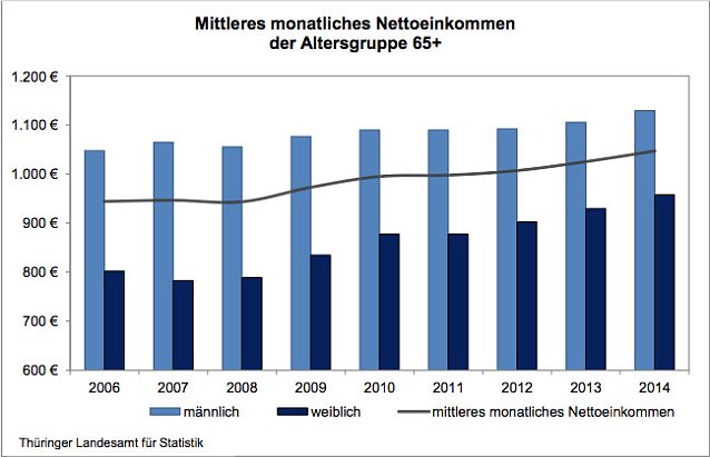 Bild: Mittleres monatliches Nettoeinkommen der Altersgruppe 65+
