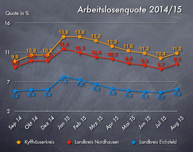 Bild: Arbeitslosenquote August 2015