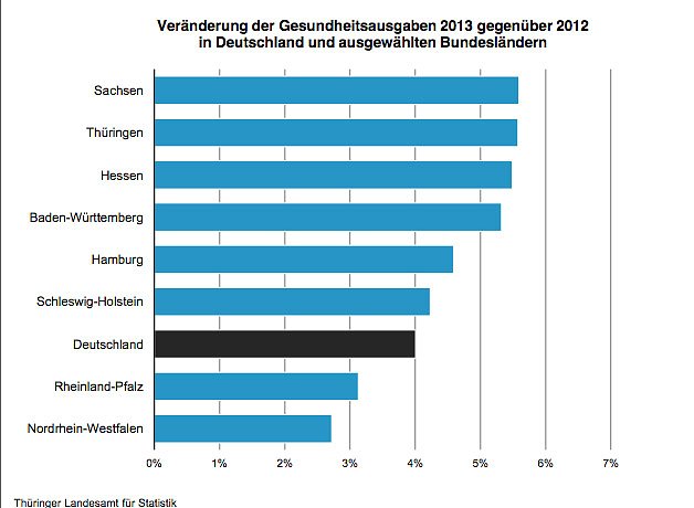 Bild: Ver&auml;nderung der Gesundheitsausgaben 2013 gegen&uuml;ber 2012 in Deutschland und ausgewählten Bundesl&auml;ndern