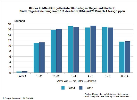 Bild: Kinder in &ouml;ffentlich gef&ouml;rderter Kindertagespflege und Kinder in Kindertageseinrichtungen am 1.3. der Jahre2014 und 2015 nach Altersgruppen