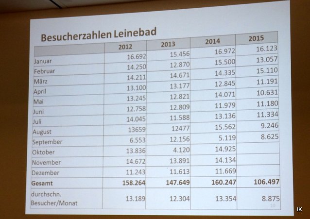 Bild: Leinebad Monate
