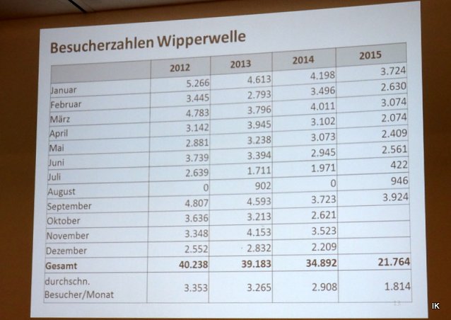 Bild: Wipperwelle Monate