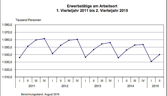 Bild: Erwerbst&auml;tige am Arbeitsort 1. Vierteljahr 2011 bis 2. Vierteljahr 2015