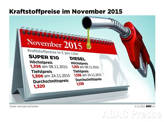 Bild: Entwicklung der Kraftstoffpreise