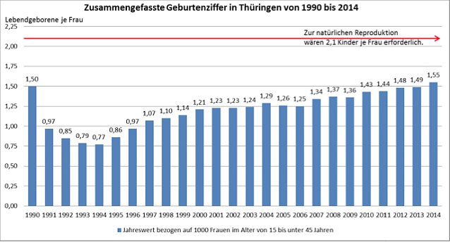 Bild: Geburtenziffern in Th&uuml;ringen von 1990 bis 2014