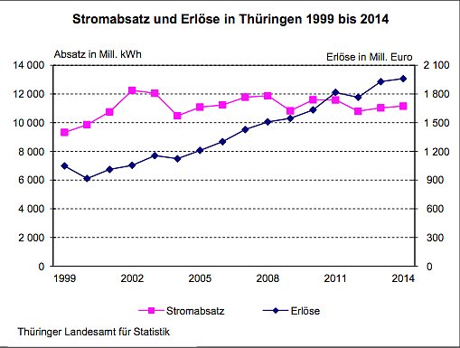 Bild: Stromabsatz und Erl&ouml;se in Th&uuml;ringen 1999 bis 2014
