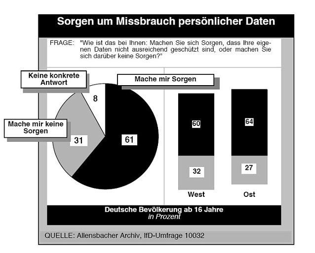 Bild: Zu wenig Datenschutz