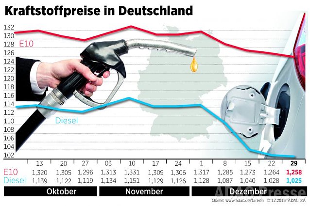 Bild: Entwicklung der Kraftstoffpreise