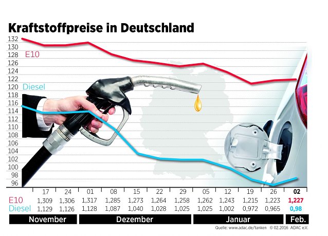 Bild: ADAC Benzin Grafik