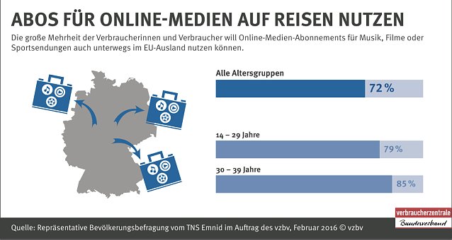 Bild: Abos f&uuml;r Online Medien auf Reisen nutzen