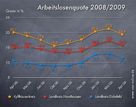Bild: Arbeitslosenzahlen Mai 2009