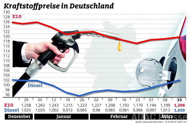 Bild: ADAC Benzin Grafik