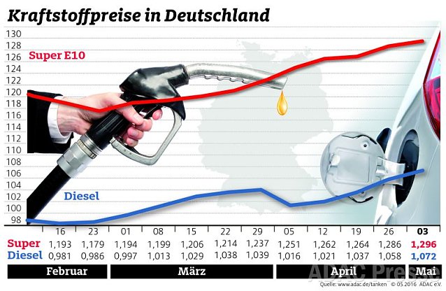 Bild: ADAC Benzin Grafik
