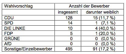 Bild: Anteile an Bewerbern nach Parteien und W&auml;hlergruppen