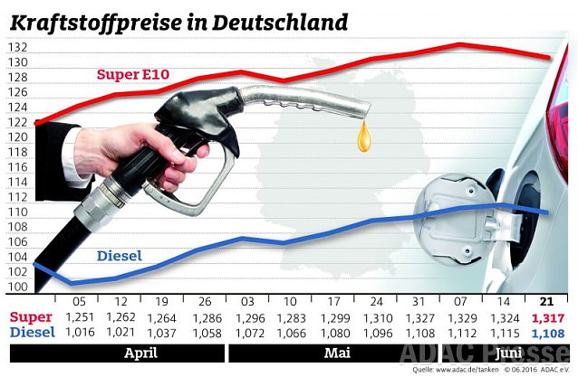 Bild: ADAC Benzin Grafik