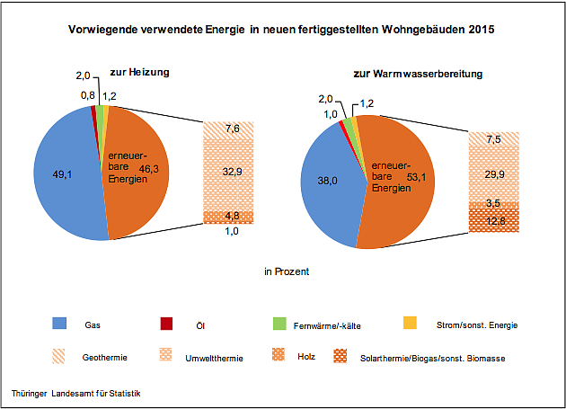 Bild: Vorwiegend verwendete Energieform in neuen fertiggestellten Wohngeb&auml;uden 2015