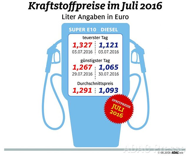 Bild: ADAC Tankstatistik