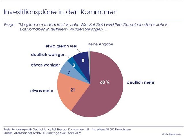 Bild: Umfrage