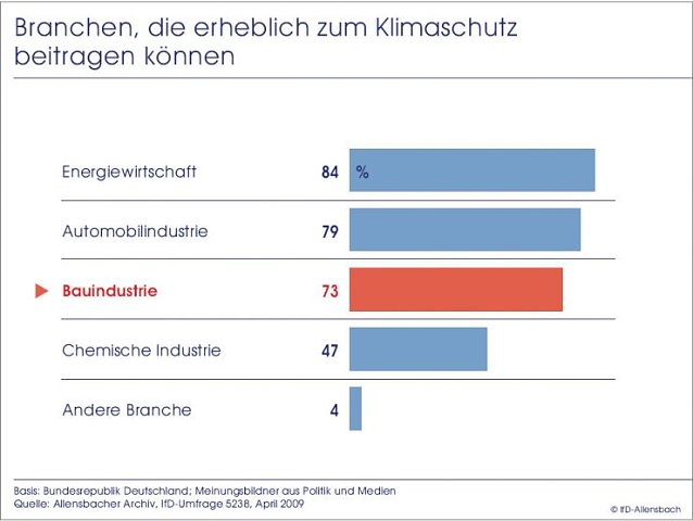 Bild: Umfrage