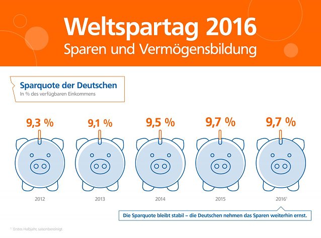 Bild: Weltspartag
