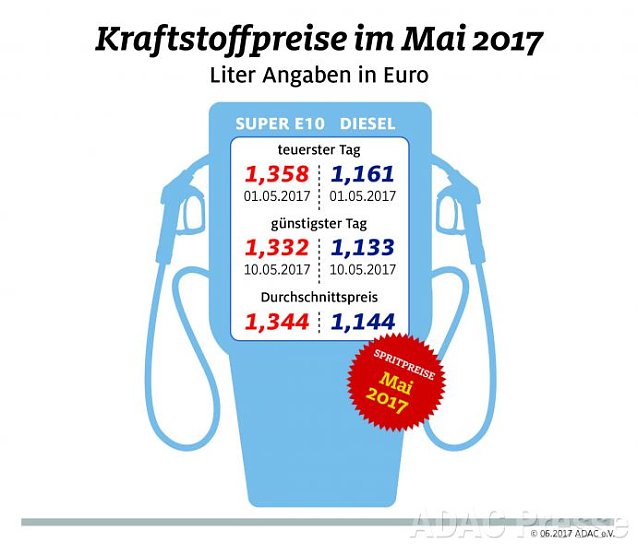 Bild: ADAC Tankstatistik