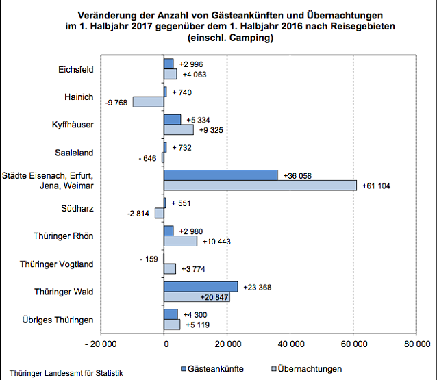 Bild: eränderung der Anzahl von Gästeankünften und Übernachtungen im 1. Halbjahr 2017 gegenüber dem 1. Halbjahr 2016 nach Reisegebieten (einschl. Camping)