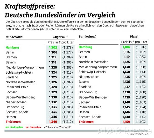 Bild: ADAC Tankstatistik
