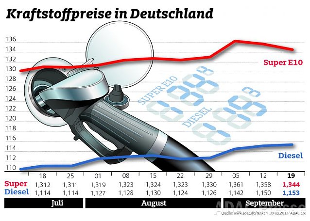 Bild: ADAC Tankstatistik