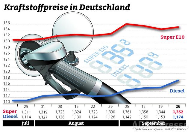 Bild: ADAC Tankstatistik
