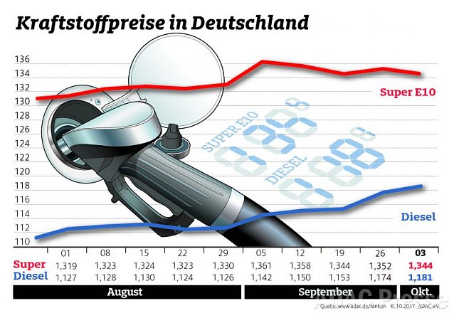 Bild: ADAC Tankstatistik