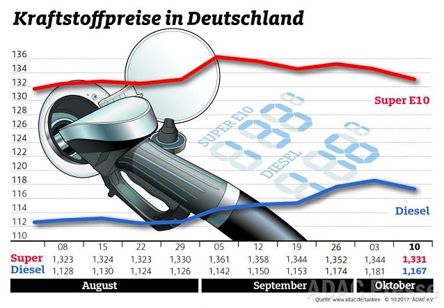 Bild: ADAC Tankstatistik