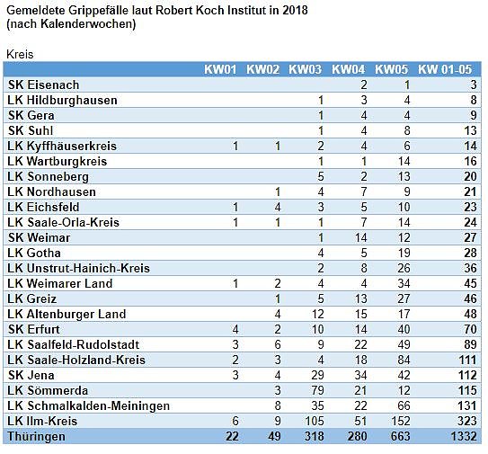 Bild: Tabelle Grippe