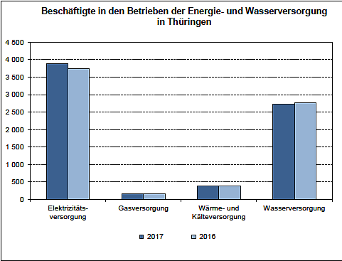 Bild: Besch&auml;ftigte in den Betrieben der Energie- und Wasserversorgung in Th&uuml;ringen