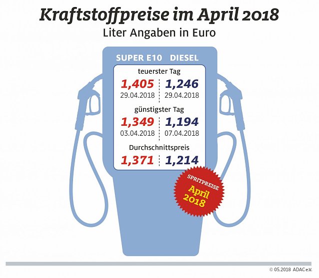 Bild: ADAC Tankstatistik