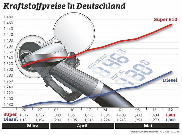 Bild: ADAC Tankstatistik