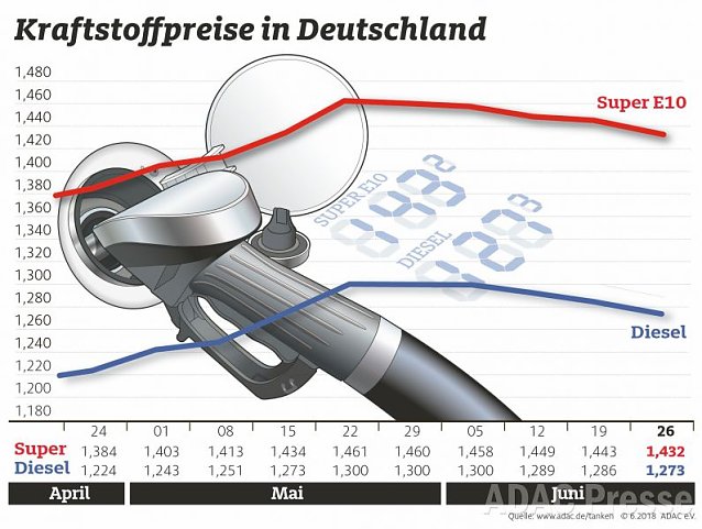 Bild: ADAC Tankstatistik