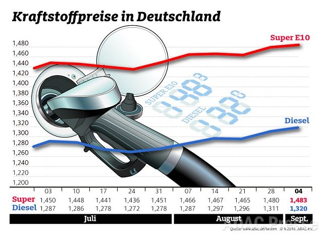 Bild: ADAC Tankstatistik