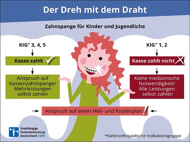 Bild: Infografik Zahnspangen