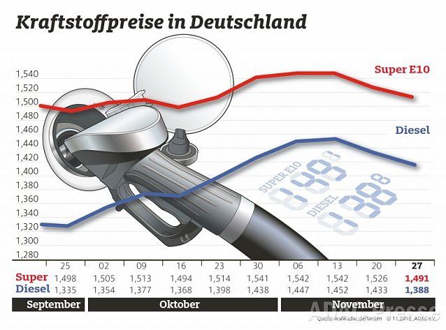 Bild: ADAC Tankstatistik