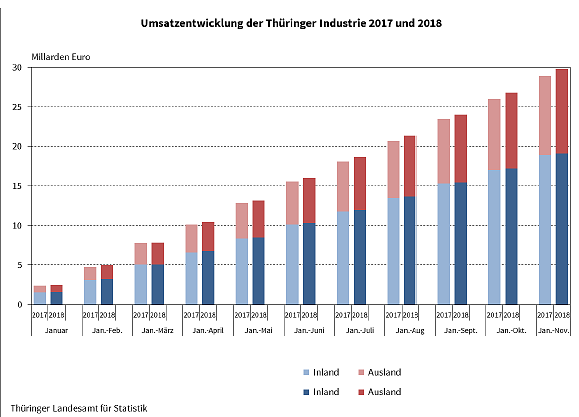 Bild: Umsatzentwicklung der Th&uuml;ringer Industrie