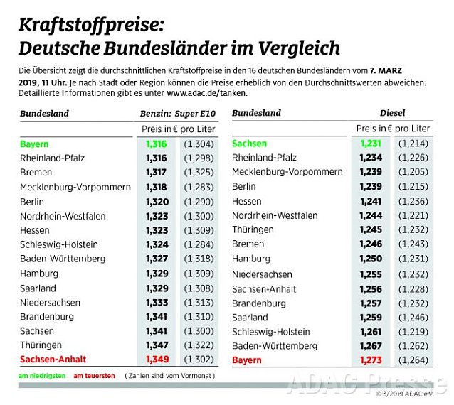 Bild: ADAC Tankstatistik