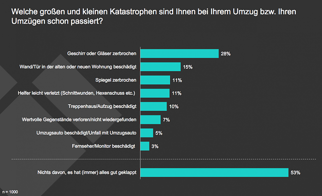 Bild: Die h&auml;ufigsten Umzugspannen der Deutschen sind zerbrochene Gl&auml;ser und kaputtes Geschirr