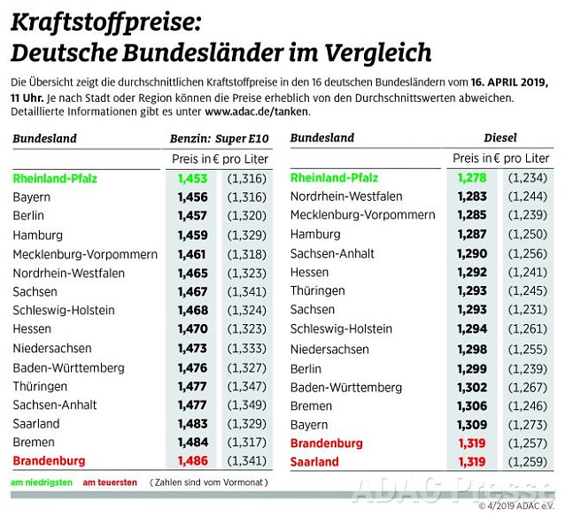Bild: ADAC Tankstatistik