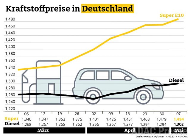 Bild: ADAC Tankstatistik
